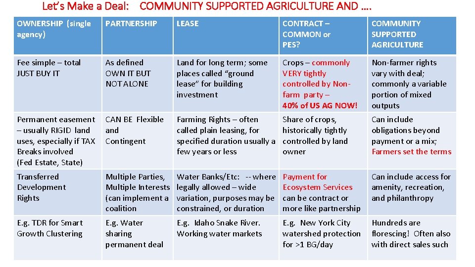 Let’s Make a Deal: COMMUNITY SUPPORTED AGRICULTURE AND …. OWNERSHIP (single agency) PARTNERSHIP LEASE