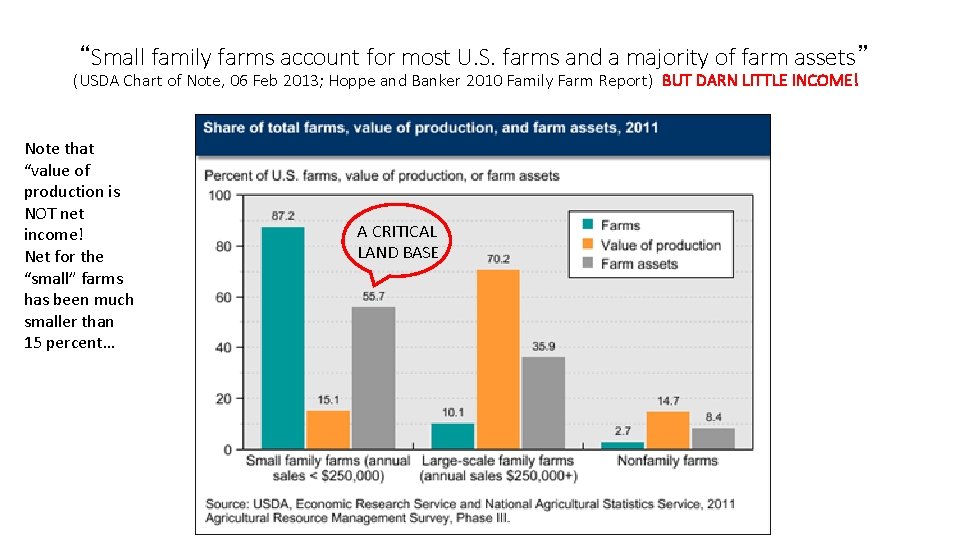 “Small family farms account for most U. S. farms and a majority of farm