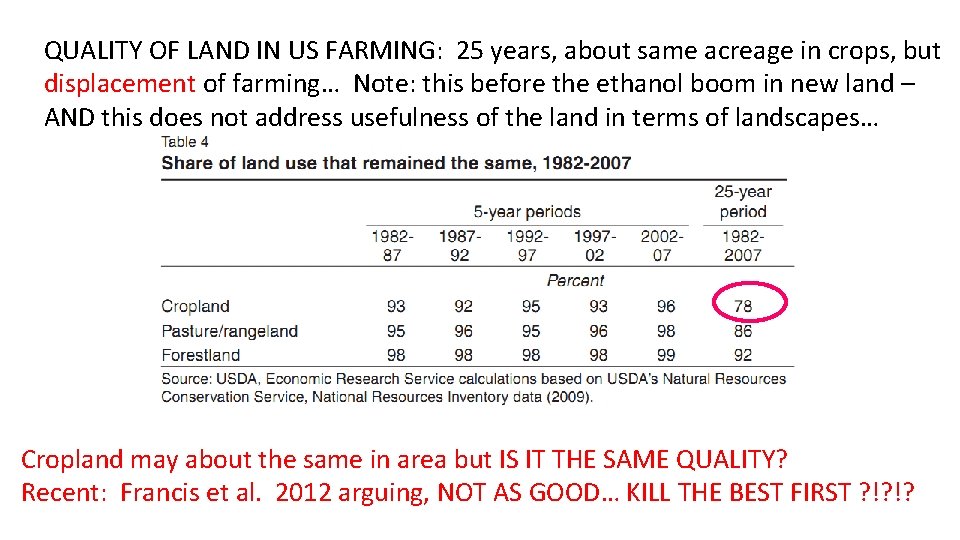 QUALITY OF LAND IN US FARMING: 25 years, about same acreage in crops, but