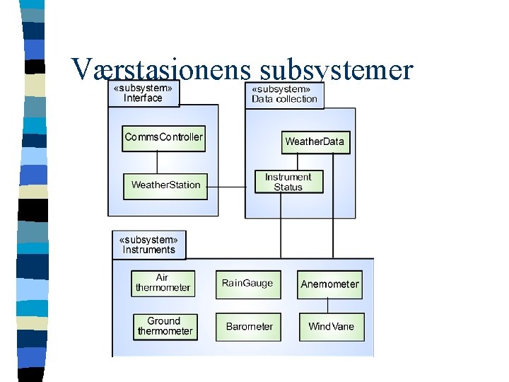 Værstasjonens subsystemer 