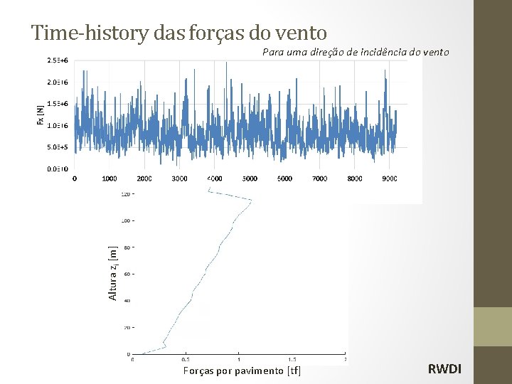 Time-history das forças do vento Altura zi [m] Para uma direção de incidência do