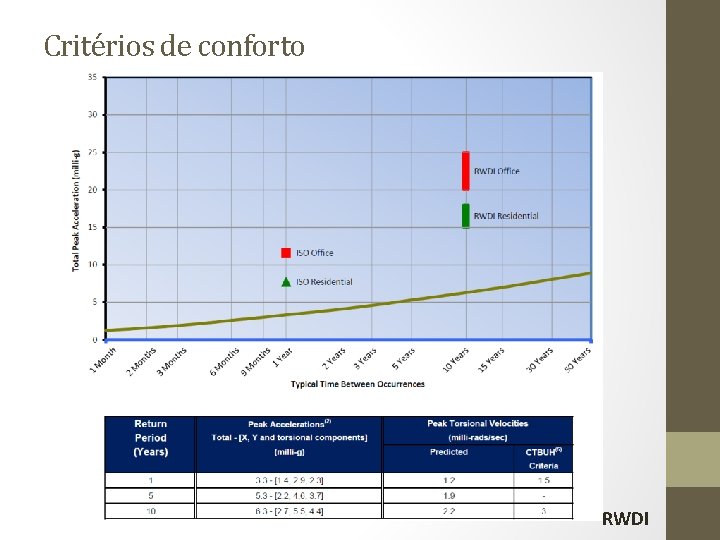 Critérios de conforto RWDI 