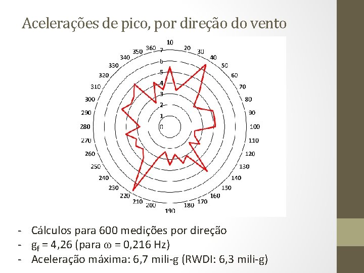 Acelerações de pico, por direção do vento - Cálculos para 600 medições por direção