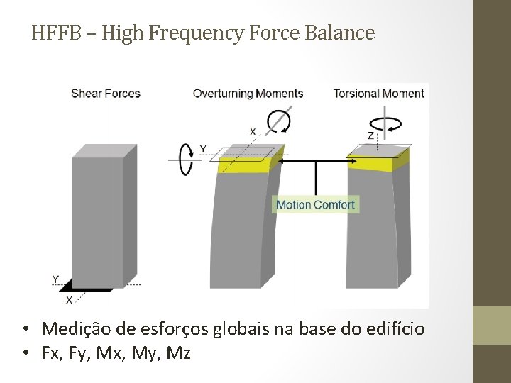 HFFB – High Frequency Force Balance • Medição de esforços globais na base do