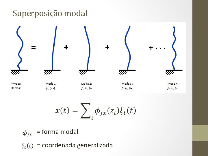 Superposição modal = forma modal = coordenada generalizada 