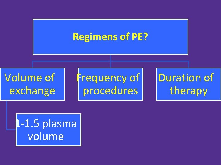 Regimens of PE? Volume of exchange Frequency of procedures 1 -1. 5 plasma volume