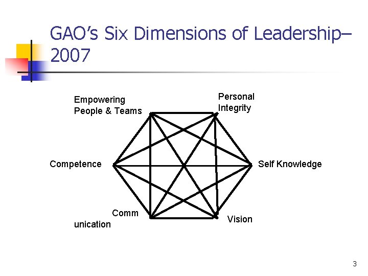 GAO’s Six Dimensions of Leadership– 2007 Empowering People & Teams Personal Integrity Competence Self