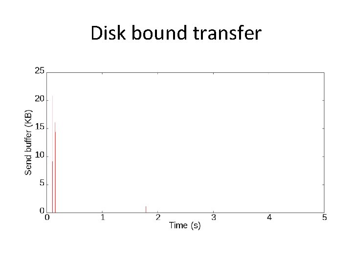 Disk bound transfer 