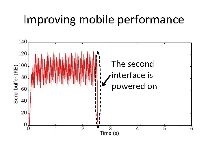 Improving mobile performance The second interface is powered on 