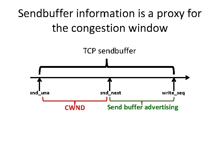 Sendbuffer information is a proxy for the congestion window TCP sendbuffer snd_una snd_next CWND