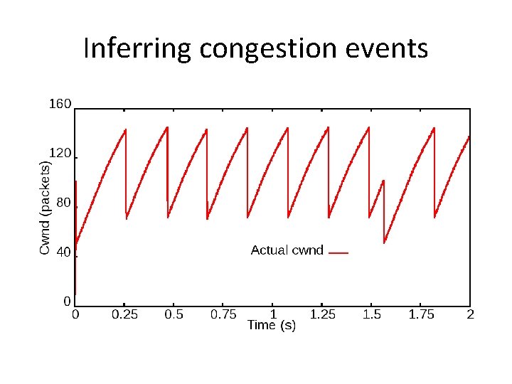 Inferring congestion events 