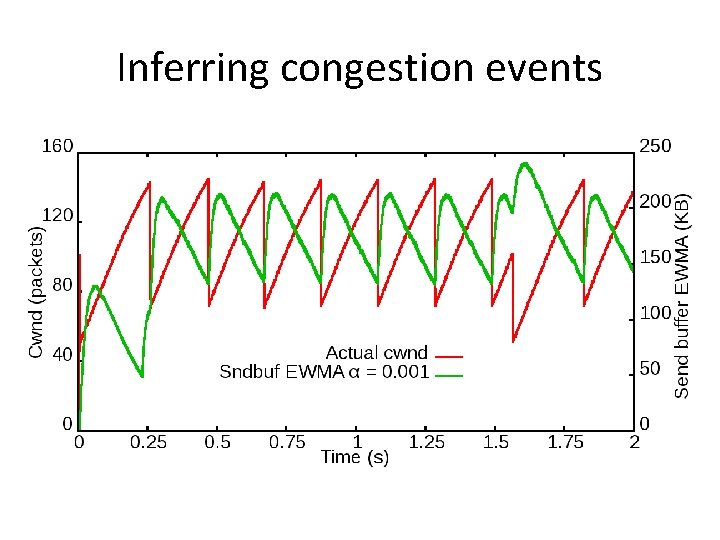 Inferring congestion events 