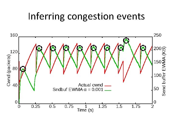 Inferring congestion events 