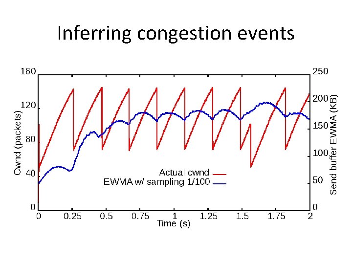 Inferring congestion events 