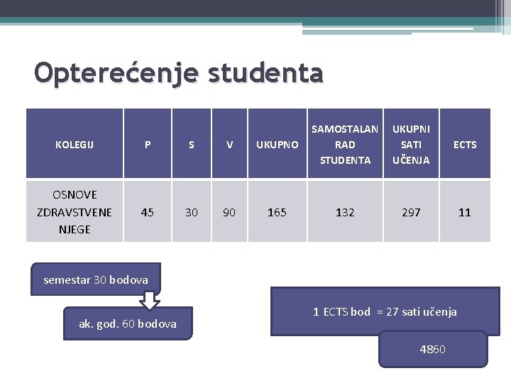 Opterećenje studenta KOLEGIJ P S V UKUPNO SAMOSTALAN RAD STUDENTA OSNOVE ZDRAVSTVENE NJEGE 45