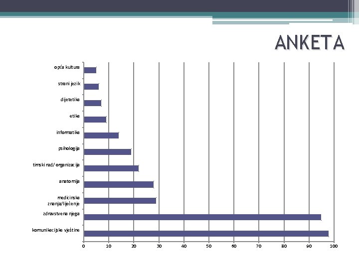 ANKETA opća kultura strani jezik dijetetika informatika psihologija timski rad/ organizacija anatomija medicinska znanja/liječenje