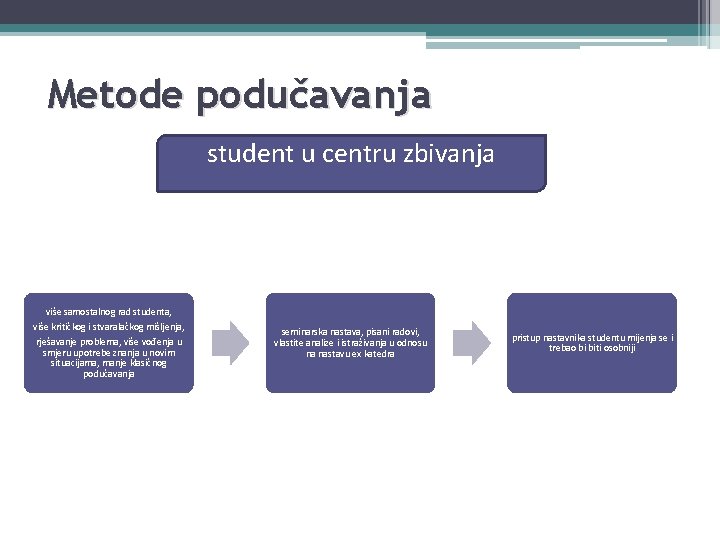 Metode podučavanja student u centru zbivanja više samostalnog rad studenta, više kritičkog i stvaralačkog