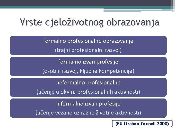 Vrste cjeloživotnog obrazovanja formalno profesionalno obrazovanje (trajni profesionalni razvoj) formalno izvan profesije (osobni razvoj,