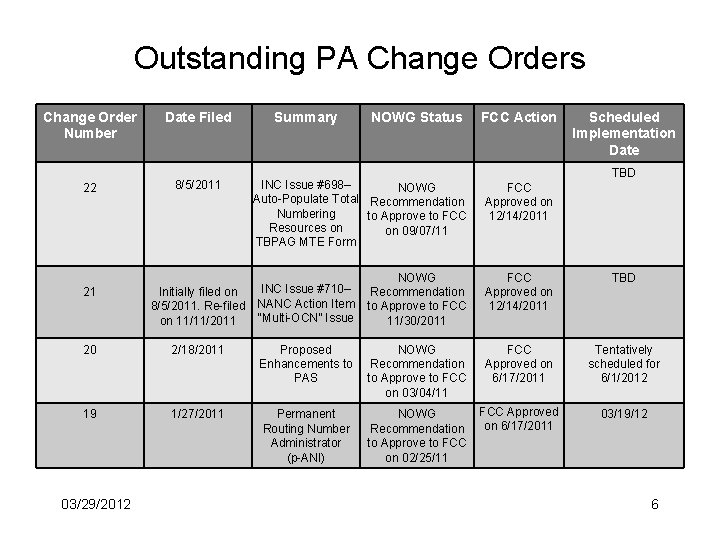 Outstanding PA Change Orders Change Order Number Date Filed 22 8/5/2011 21 Summary NOWG