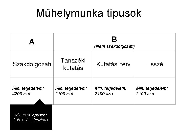 Műhelymunka típusok B A Szakdolgozati Min. terjedelem: 4200 szó Minimum egyszer kötelező választani! (Nem