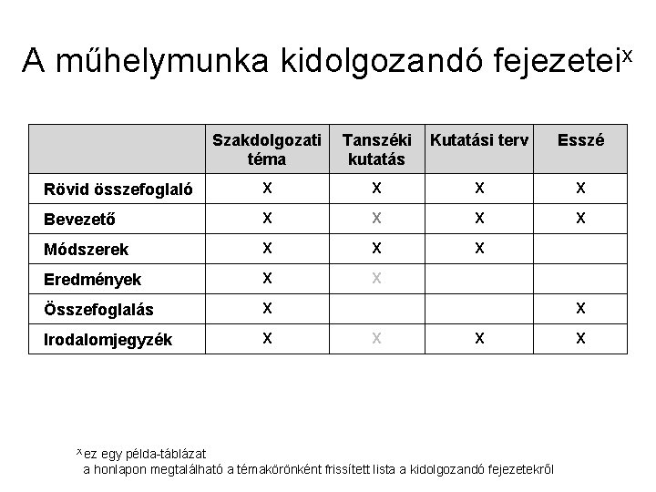 A műhelymunka kidolgozandó fejezeteix Szakdolgozati téma Tanszéki kutatás Kutatási terv Esszé Rövid összefoglaló X