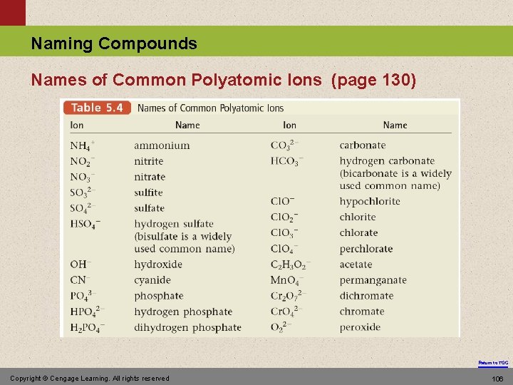 Naming Compounds Names of Common Polyatomic Ions (page 130) Return to TOC Copyright ©