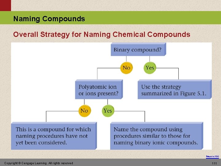 Naming Compounds Overall Strategy for Naming Chemical Compounds Return to TOC Copyright © Cengage