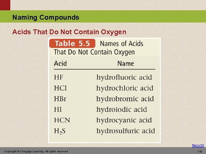 Naming Compounds Acids That Do Not Contain Oxygen Return to TOC Copyright © Cengage