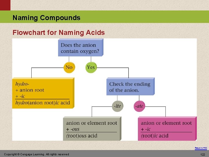 Naming Compounds Flowchart for Naming Acids Return to TOC Copyright © Cengage Learning. All