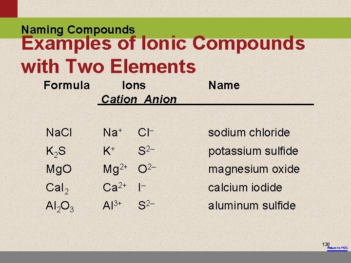 Naming Compounds Examples of Ionic Compounds with Two Elements Formula Ions Cation Anion Name