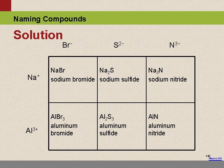 Naming Compounds Solution Br− S 2− N 3− Na+ Na. Br Na 2 S