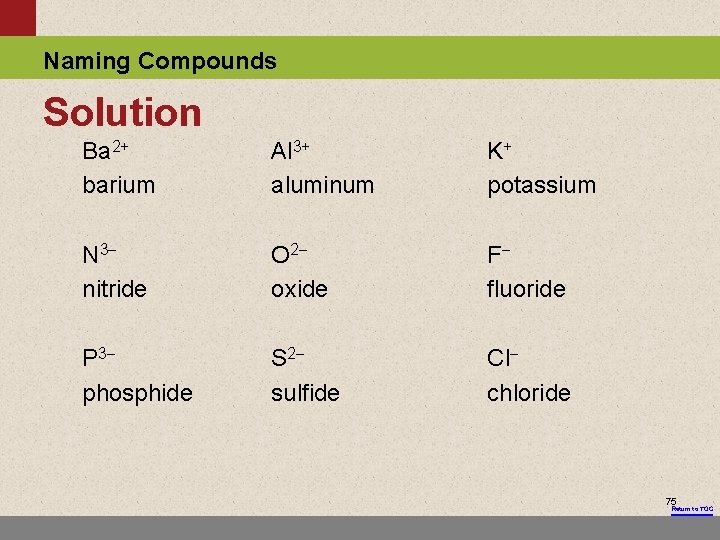 Naming Compounds Solution Ba 2+ barium Al 3+ aluminum K+ potassium N 3 nitride