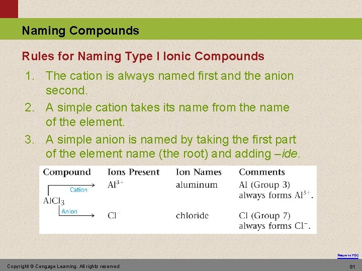 Naming Compounds Rules for Naming Type I Ionic Compounds 1. The cation is always