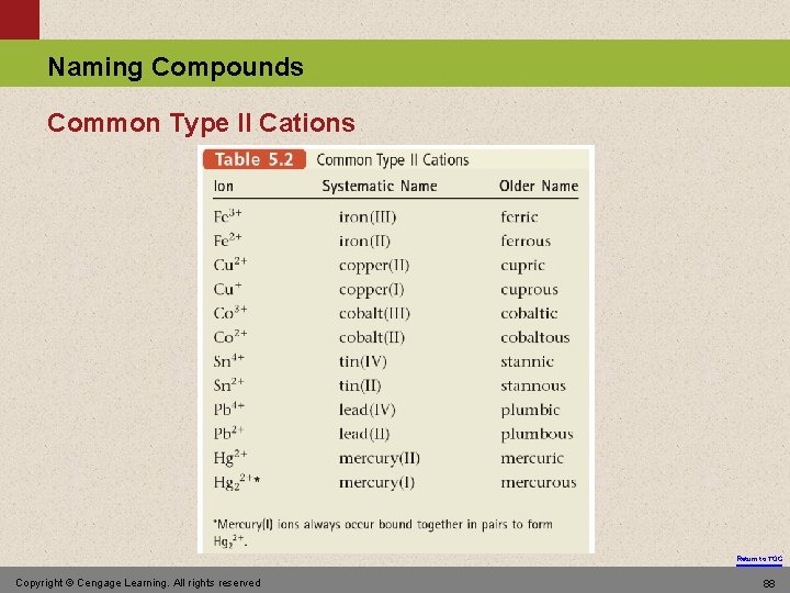 Naming Compounds Common Type II Cations Return to TOC Copyright © Cengage Learning. All