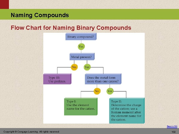 Naming Compounds Flow Chart for Naming Binary Compounds Return to TOC Copyright © Cengage