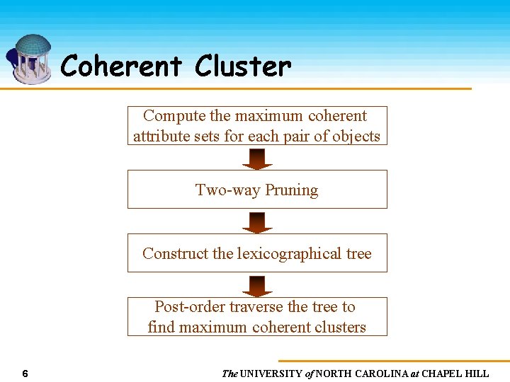 Coherent Cluster Compute the maximum coherent attribute sets for each pair of objects Two-way