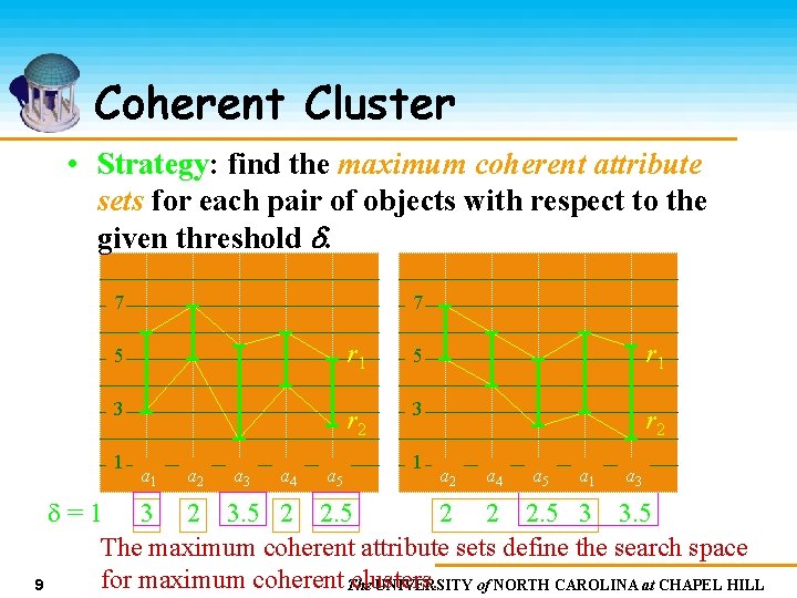 Coherent Cluster • Strategy: find the maximum coherent attribute sets for each pair of