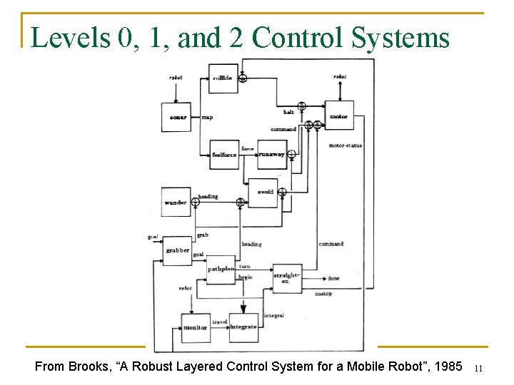 Levels 0, 1, and 2 Control Systems From Brooks, “A Robust Layered Control System Levels 0, 1, and 2 Control Systems From Brooks, “A Robust Layered Control System