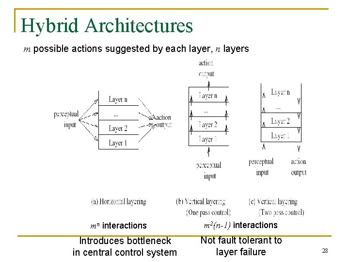 Hybrid Architectures m possible actions suggested by each layer, n layers mn interactions Introduces Hybrid Architectures m possible actions suggested by each layer, n layers mn interactions Introduces