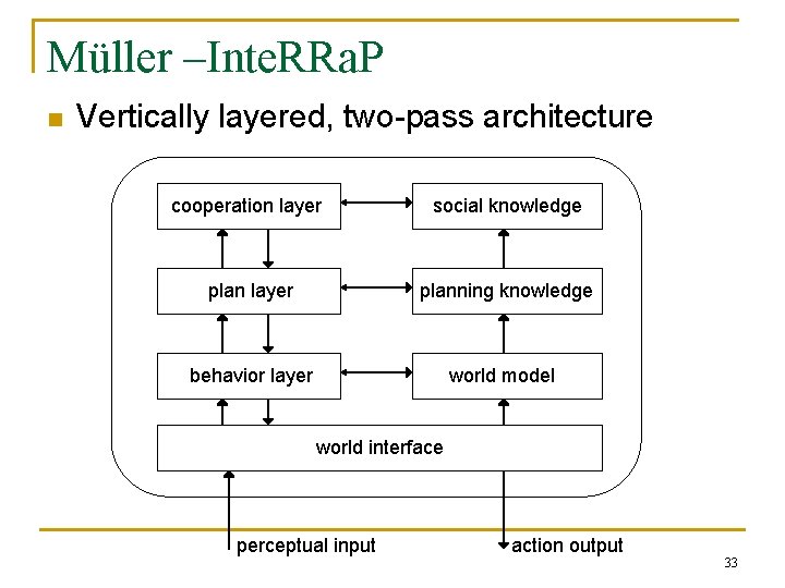 Müller –Inte. RRa. P n Vertically layered, two-pass architecture cooperation layer social knowledge plan Müller –Inte. RRa. P n Vertically layered, two-pass architecture cooperation layer social knowledge plan