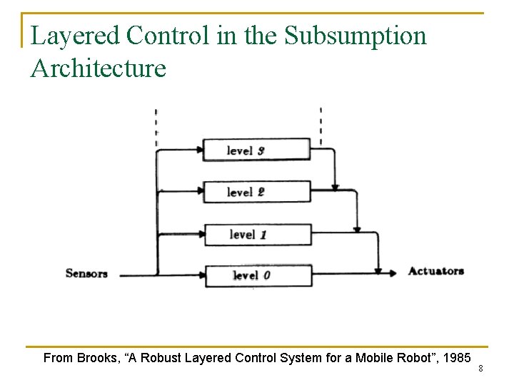 Layered Control in the Subsumption Architecture From Brooks, “A Robust Layered Control System for Layered Control in the Subsumption Architecture From Brooks, “A Robust Layered Control System for