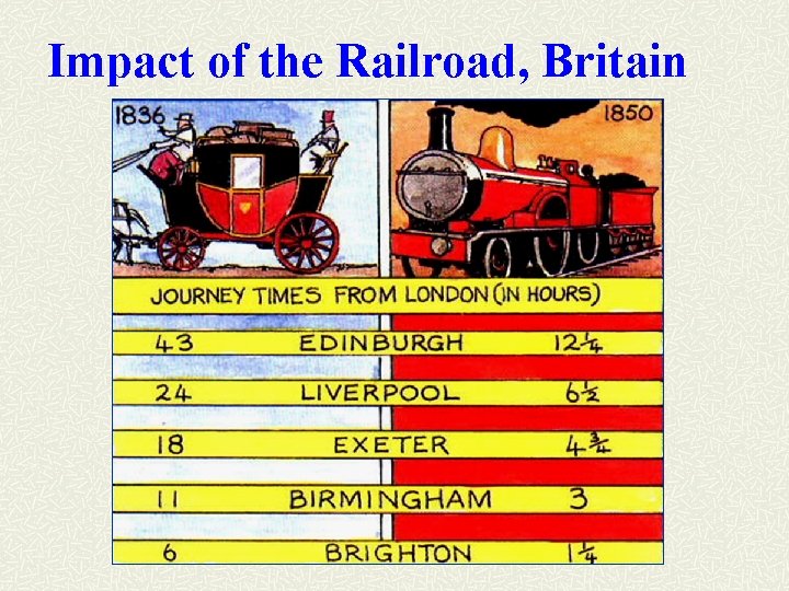 Impact of the Railroad, Britain 