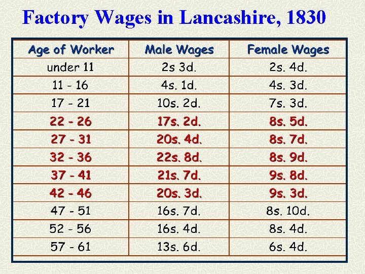 Factory Wages in Lancashire, 1830 