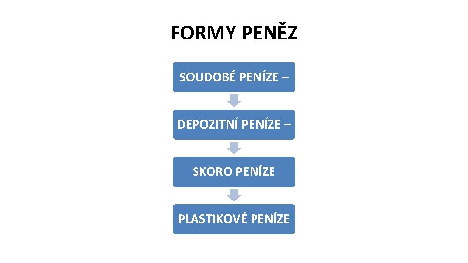 FORMY PENĚZ SOUDOBÉ PENÍZE – DEPOZITNÍ PENÍZE – SKORO PENÍZE PLASTIKOVÉ PENÍZE 