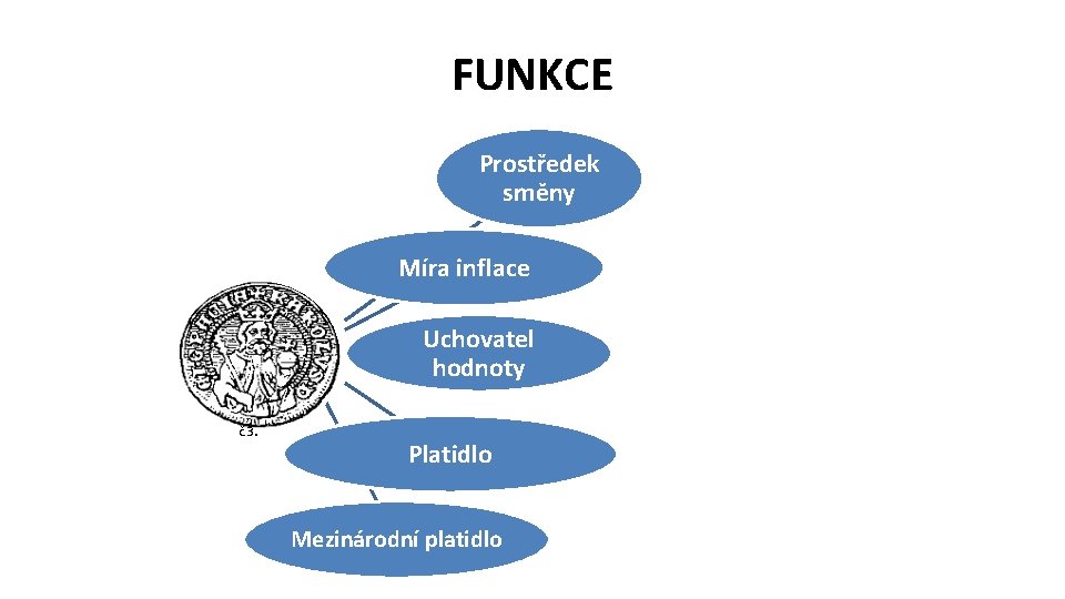 FUNKCE Prostředek směny Míra inflace Uchovatel hodnoty č. 3. Platidlo Mezinárodní platidlo 