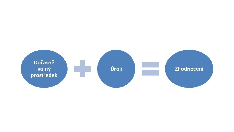 Dočasně volný prostředek Úrok Zhodnocení 