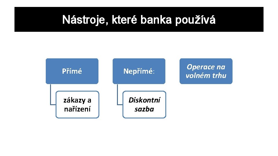 Nástroje, které banka používá Přímé zákazy a nařízení Nepřímé: Diskontní sazba Operace na volném