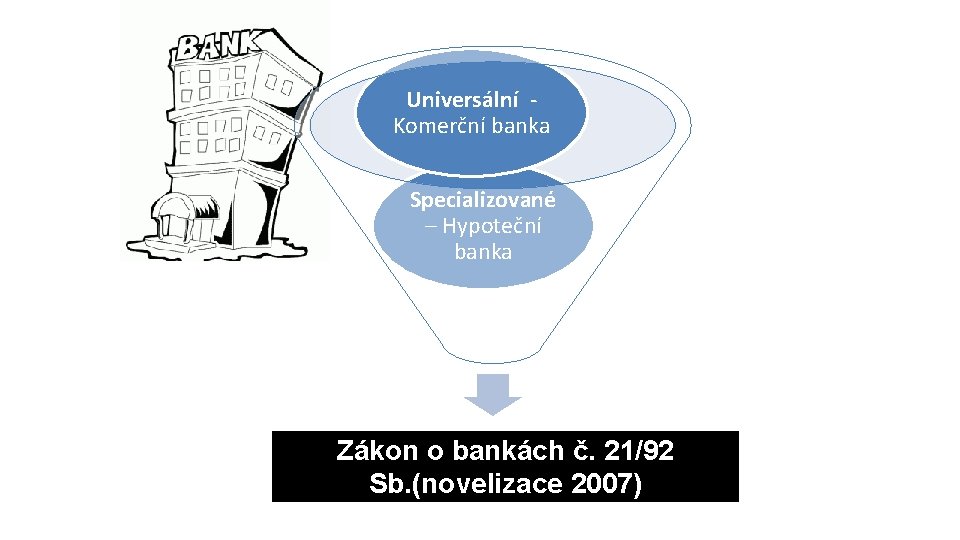 Universální Komerční banka Specializované – Hypoteční banka Zákon o Banky bankách č. 21/92 Sb.