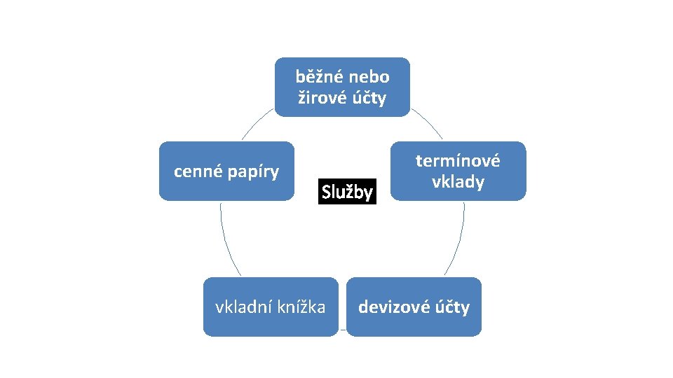 běžné nebo žirové účty cenné papíry Služby vkladní knížka termínové vklady devizové účty 