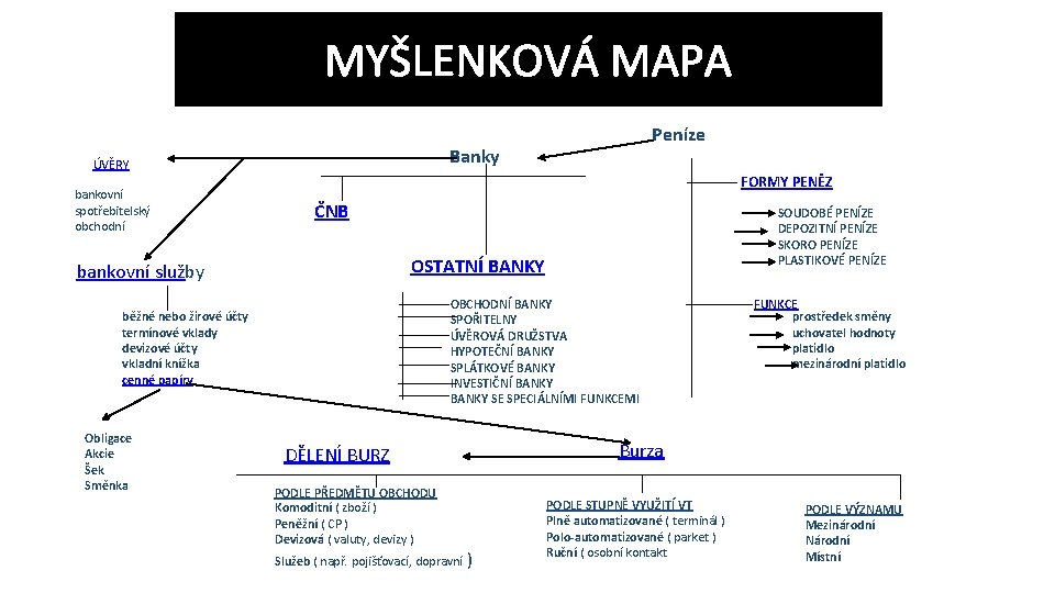 MYŠLENKOVÁ MAPA Banky ÚVĚRY bankovní spotřebitelský obchodní FORMY PENĚZ ČNB SOUDOBÉ PENÍZE DEPOZITNÍ PENÍZE